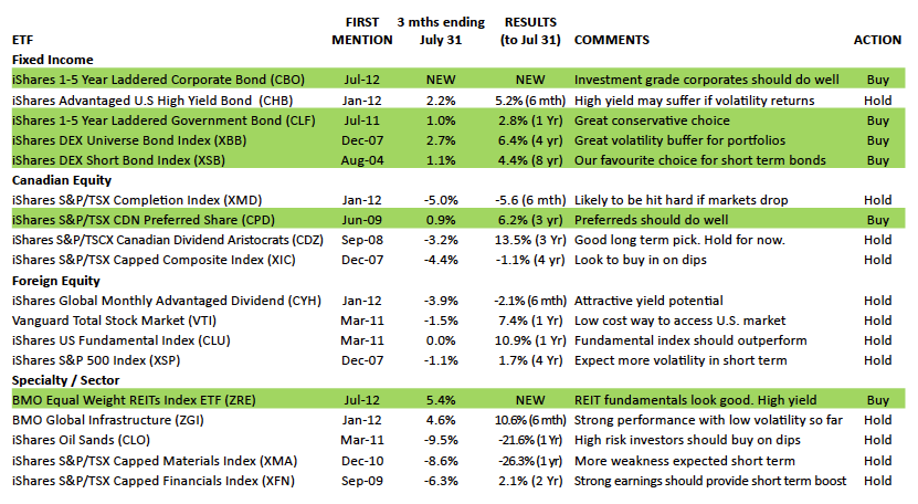ETF Rec List - September 2012